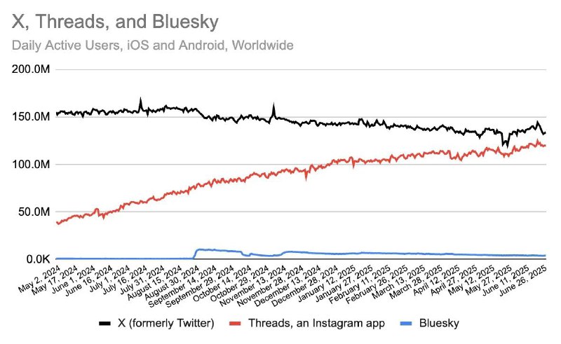 最新数据显示，Threads 的日活已接近 X我近期也在高频使用这个平台，无他，感觉比较真实，可以看到很多不同经历、不同年龄、不同地域的碎碎念
